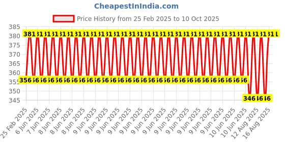 robu.in Taparia DEP-08 Double Ended Spanner Set Price History Graph from 25 Feb 2025 to 9 Oct 2025