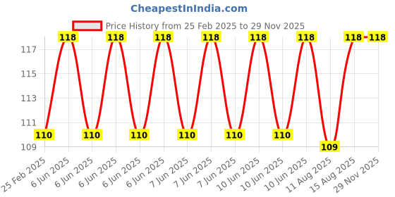 robu.in Taparia Digital Voltage Tester MDT 81 Price History Graph from 25 Feb 2025 to 28 Nov 2025