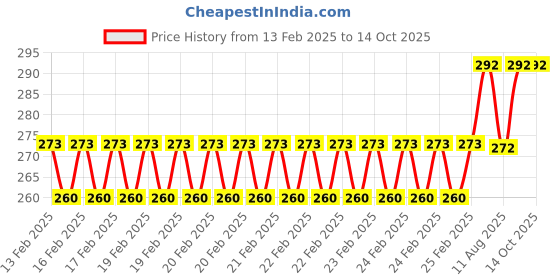 robu.in Taparia FL 2003 200mm Smooth Cut Flat Steel Machinist File Price History Graph from 13 Feb 2025 to 14 Oct 2025