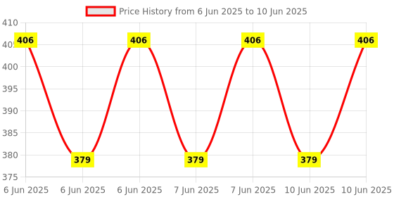 robu.in Taparia Folding Type Allen Key Set KFM 8 Price History Graph from 6 Jun 2025 to 10 Jun 2025