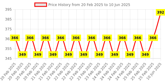robu.in Taparia HFEP12 Nylon Handle Hacksaw Frame with Blade Price History Graph from 20 Feb 2025 to 10 Jun 2025