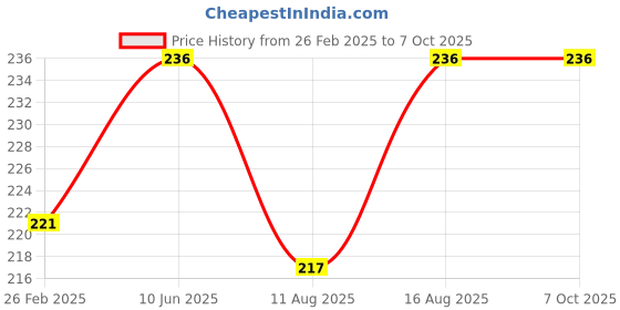 robu.in Taparia KI10V Allen Key Set (Pack of 10) – Hex Price History Graph from 26 Feb 2025 to 6 Oct 2025