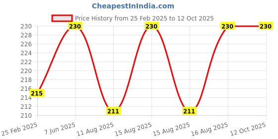 robu.in Taparia KM9V Allen Key Set (1.5 – 10mm) Price History Graph from 25 Feb 2025 to 12 Oct 2025