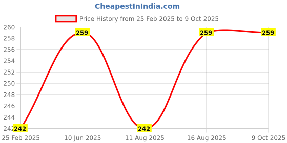 robu.in Taparia MDS5 Masonry Drill Bit 4 mm , 5 mm, 6 mm, 8 mm & 10 mm Silver Price History Graph from 25 Feb 2025 to 9 Oct 2025