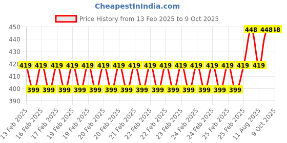 robu.in Taparia MDS8 Masonry Drill Bit 3 mm, 4 mm , 5 mm, 6 mm, 7 mm, 8 mm, 9 mm & 10 mm Silver Price History Graph from 13 Feb 2025 to 9 Oct 2025
