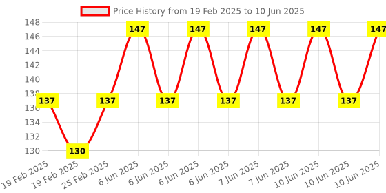 robu.in Taparia MDTN-82 Multi Purpose Digital Line Tester with Min. Operating Voltage 12 Volts Price History Graph from 19 Feb 2025 to 10 Jun 2025