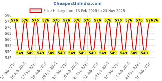 robu.in Taparia Plier (Set of 3) Price History Graph from 13 Feb 2025 to 23 Nov 2025
