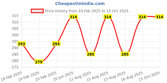 robu.in Taparia PSFP-6 Precision Screw Driver Set Price History Graph from 19 Feb 2025 to 14 Oct 2025