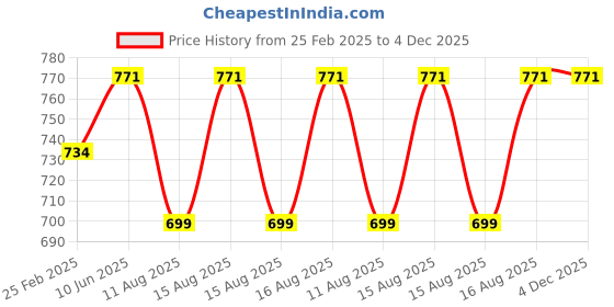 robu.in Taparia PTB 13 Plastic Tool Box with Organiser, 335x190x150 mm Price History Graph from 25 Feb 2025 to 4 Dec 2025