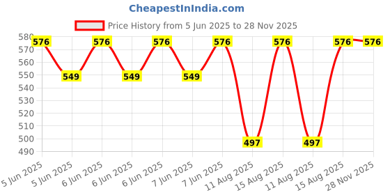 robu.in Taparia PVC Plastic Cutters PC42 Price History Graph from 5 Jun 2025 to 28 Nov 2025