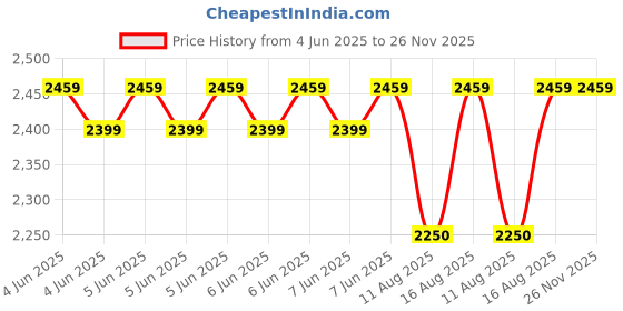 robu.in Taparia SA46 Steel Socket Set (Blue, 46-Pieces) Price History Graph from 4 Jun 2025 to 25 Nov 2025