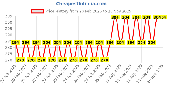 robu.in TAPARIA Screw Driver Set with Bulb – 840 (Neon, Silver and Green) Price History Graph from 20 Feb 2025 to 25 Nov 2025