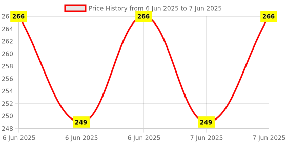 robu.in Taparia SFH30 Soft Face Hammer with Handle Price History Graph from 6 Jun 2025 to 7 Jun 2025