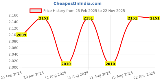 robu.in Taparia Stainless Steel 1/4 ” Square Drive Socket Set ( S1/4H ) Price History Graph from 25 Feb 2025 to 21 Nov 2025