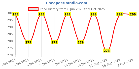 robu.in Taparia Stillson Type Pipe Wrench 10-Inch (1272-10) Price History Graph from 6 Jun 2025 to 9 Oct 2025