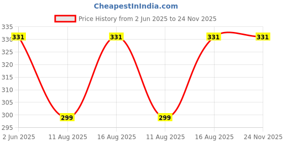 robu.in Taparia Tapria External Circlip Pliers Straight Nose 1443-7C 195Mm (1N) – Silver Price History Graph from 2 Jun 2025 to 23 Nov 2025