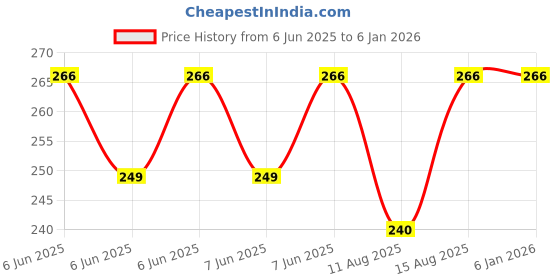robu.in Taparia UK-3 Steel (19mm) Blade Utility Knife (Silver) Price History Graph from 6 Jun 2025 to 4 Jan 2026