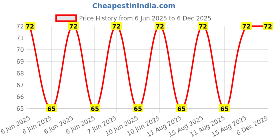 robu.in Taparia WS06 Wire Stripping Plier (Green and Black) Price History Graph from 6 Jun 2025 to 6 Dec 2025