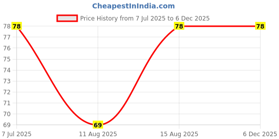 robu.in Taparia WS06 Wire Stripping Plier (Green and Black) Price History Graph from 7 Jul 2025 to 5 Dec 2025