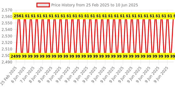 robu.in Tarot 1760 17 Inches High Efficient Folding Propeller w/Bracket (CW/CCW) TL100D10 Price History Graph from 25 Feb 2025 to 10 Jun 2025