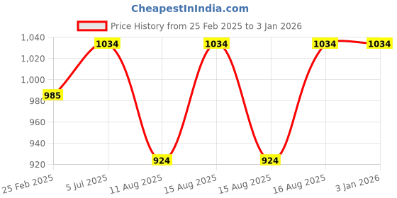 robu.in Tarot 25MM Motor Mount/ Black – TL9603 Price History Graph from 25 Feb 2025 to 31 Dec 2025