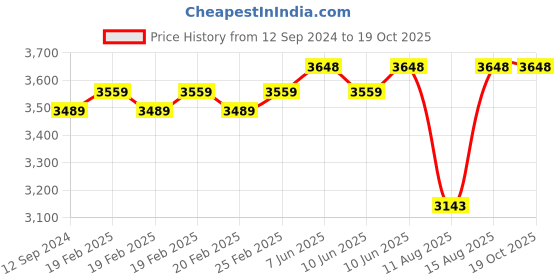 robu.in Tarot 4114/320KV Brushless Motor for Multicopter DIY Drone Price History Graph from 12 Sep 2024 to 18 Oct 2025