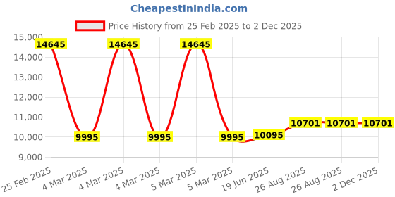 robu.in Tarot 650 Sport Quadcopter Frame TL65S01 with Motorized Landing Gear Price History Graph from 25 Feb 2025 to 2 Dec 2025