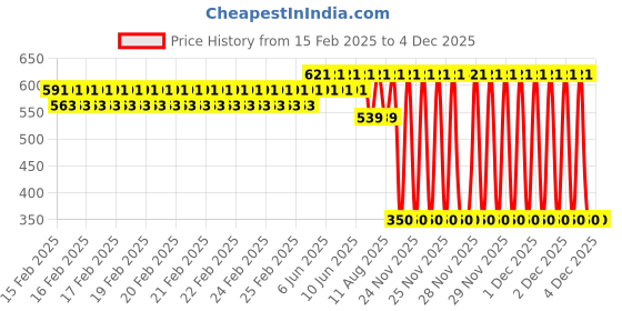 robu.in Tarot Battery Mount for hex-copter T810/T960 – TL9608 Price History Graph from 15 Feb 2025 to 4 Dec 2025