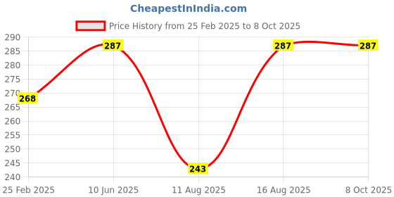 robu.in Tarot CCW Quick release props adapter/Self-locking props Price History Graph from 25 Feb 2025 to 7 Oct 2025