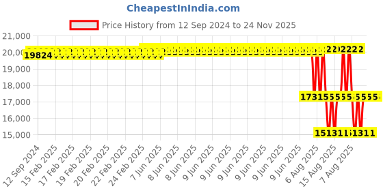 robu.in Tarot GoPro Gimbal T-3D V Metal Brushless Gimbal (3-Axis) TL3T05 Price History Graph from 12 Sep 2024 to 24 Nov 2025