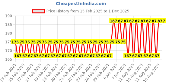 robu.in Tarot M4 Butterfly Screw/Red – TL9606-02 Price History Graph from 15 Feb 2025 to 30 Nov 2025