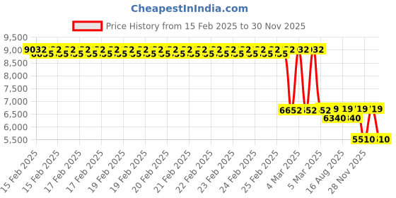 robu.in Tarot Main Plate for Foldable Oct-copter – TL15T07 Price History Graph from 15 Feb 2025 to 30 Nov 2025