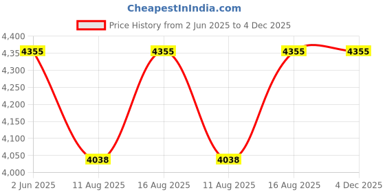robu.in Tarot Martin Brushless Motor/Multi Rotor High Efficiency Long Endurance Motor 12S/6009/130KV TL60M09 Price History Graph from 2 Jun 2025 to 4 Dec 2025