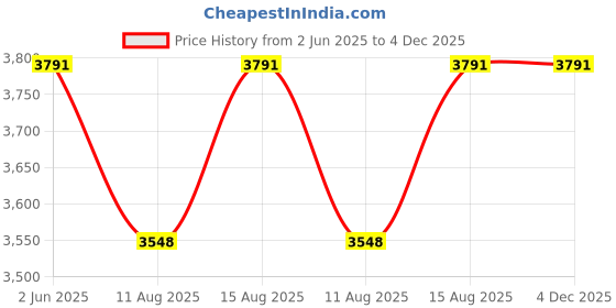robu.in Tarot Martin Brushless Motor/Multi Rotor High Efficiency Long Endurance Motor 6S/5006/290KV TL50M06 Price History Graph from 2 Jun 2025 to 4 Dec 2025