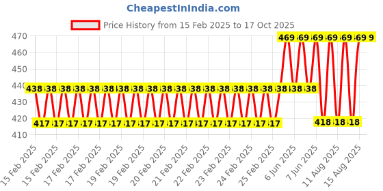 robu.in Tarot Multi-copter Spacing Shim / 4 pieces – TL96021 Price History Graph from 15 Feb 2025 to 17 Oct 2025