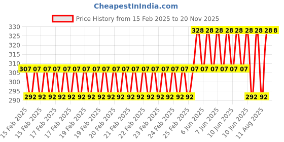 robu.in Tarot Plug-in GPS Mount – TL8X005 Price History Graph from 15 Feb 2025 to 20 Nov 2025