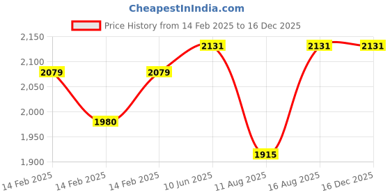 robu.in Tarot Pure Carbon Boom for T18 – TL18T01 Price History Graph from 14 Feb 2025 to 16 Dec 2025