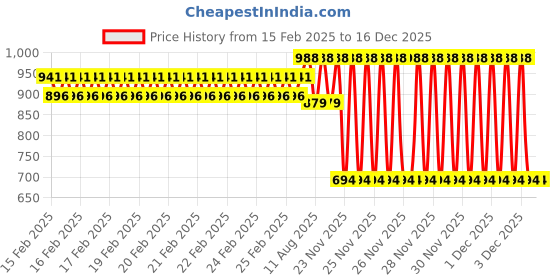 robu.in Tarot Pure Carbon Boom for T960 (423.5MM) – TL96012 Price History Graph from 15 Feb 2025 to 16 Dec 2025