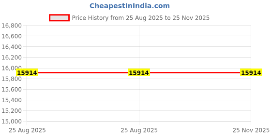 robu.in Tarot Thrower/Air Thrower/Electronic Thrower/Quick Press/Large Load 60KG TL2963 Price History Graph from 25 Aug 2025 to 24 Nov 2025