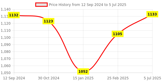 robu.in Tarot TL100D04 Efficient Folding Propeller(CW+CCW) Price History Graph from 12 Sep 2024 to 5 Jul 2025