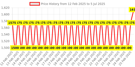 robu.in Tarot TL100D13 2170 Efficient Folding Blade Pair (CW+CCW) Price History Graph from 12 Feb 2025 to 5 Jul 2025