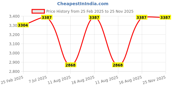 robu.in Tarot TL2961-02 Parabolic device /B Price History Graph from 25 Feb 2025 to 25 Nov 2025