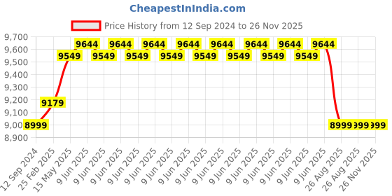 robu.in Tarot TL65B01 Iron Man 650 Foldable Quad-copter Frame Price History Graph from 12 Sep 2024 to 26 Nov 2025