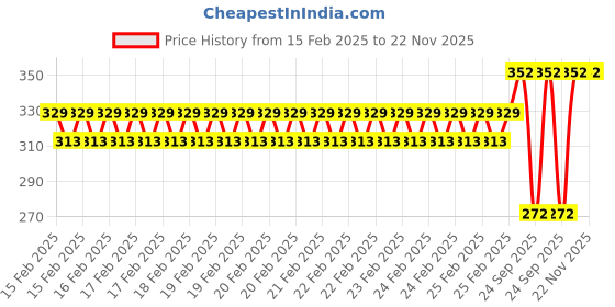 robu.in Tarot X series Canopy Mounting Bolt – TL8X020 Price History Graph from 15 Feb 2025 to 22 Nov 2025