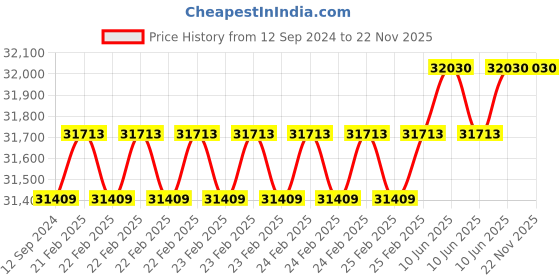 robu.in TAROT X4 Quadcopter Frame (TL4X001) Price History Graph from 12 Sep 2024 to 22 Nov 2025