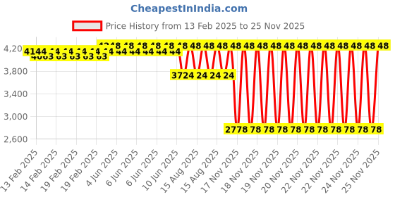 robu.in Tarot X8 integrated lower frame – TL8X025 Price History Graph from 13 Feb 2025 to 24 Nov 2025