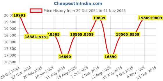 robu.in Tattu 22.2V 25C 6s 22000mAh LiPo Battery pack with XT90-S Anti Spark Plug for UAV Price History Graph from 29 Oct 2024 to 21 Nov 2025