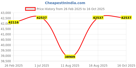 robu.in Tattu 22.8V 10C 6S 25000mAh LiPo HV Battery pack with XT90-S Anti Spark Plug for UAV Price History Graph from 26 Feb 2025 to 16 Oct 2025