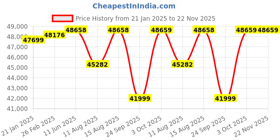 robu.in Tattu Plus 1.0 16000mAh 12S 15C 44.4V Lipo battery pack with AS150U Plug Price History Graph from 21 Jan 2025 to 22 Nov 2025