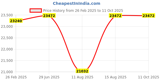 robu.in Tattu Plus 10000mAh 6S 22.2V 25C Lipo Battery with AS150+XT150 Plug (new version) Price History Graph from 26 Feb 2025 to 11 Oct 2025